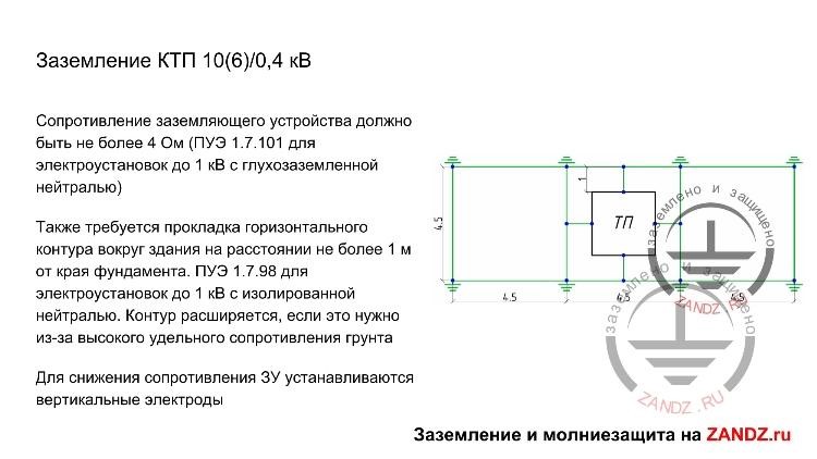 Grounding of packaged transformer substations 10(6)/0.4 kV